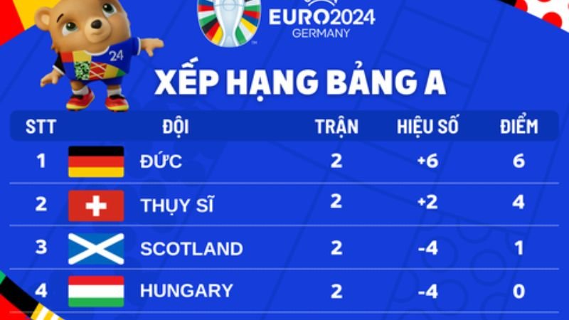 Giới thiệu về giải đấu Euro 2024 và ý nghĩa của bảng xếp hạng Euro 2024