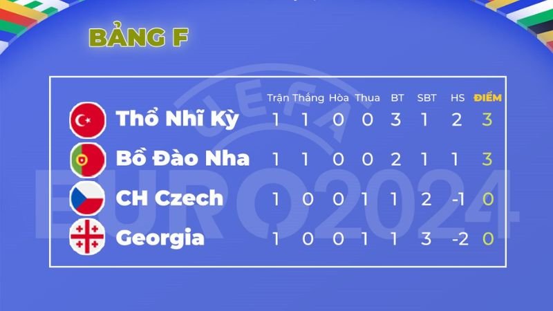 Những bất ngờ và thách thức trong bảng xếp hạng Euro 2024