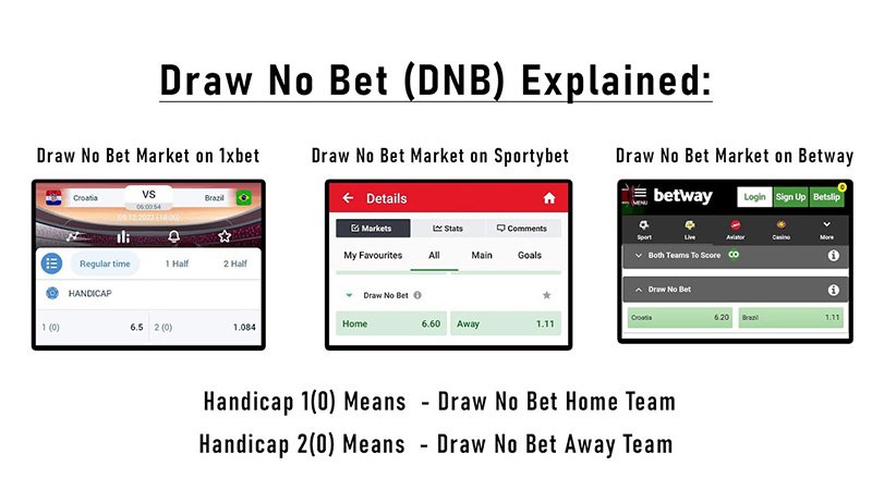 Kèo Draw No Bet đặt cược vào một đội sẽ thắng trận đấu